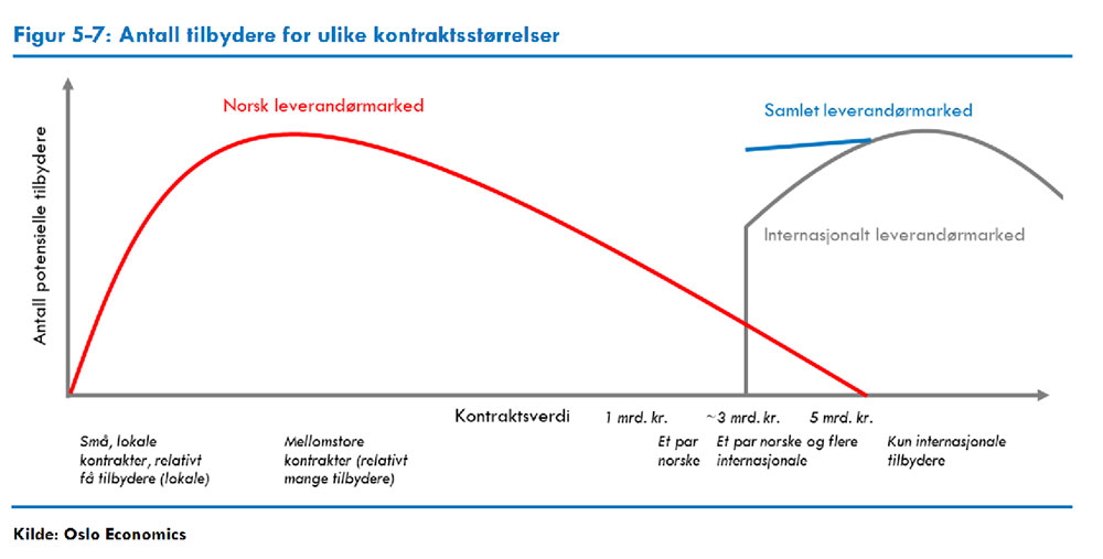 2020 rapport offentlige anskaffelser figur5 7 kontraktsstrl